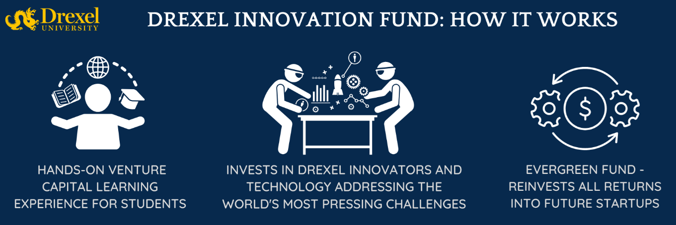 Drexel Innovation Fund: How It Works - Hands-On Venture Capital Learning Experience for Students; Invests in Drexel Innovators and Technology Addressing the Worlds Most Pressing Challenges; Evergreen fund reinvests all returns into future startups